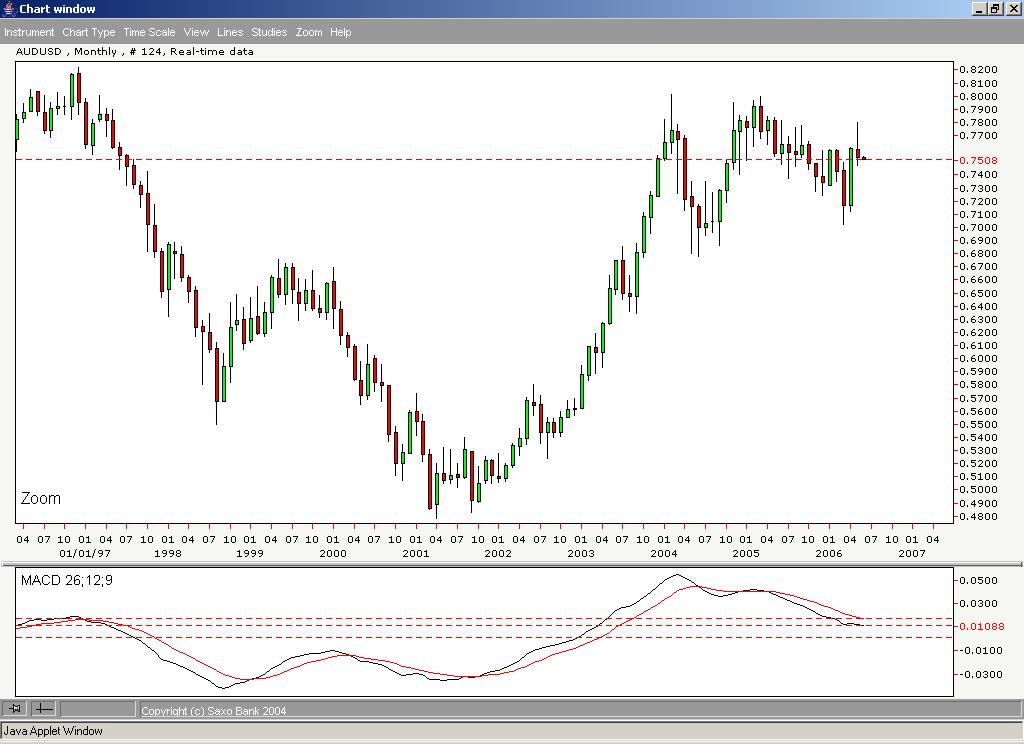 Aud monthly